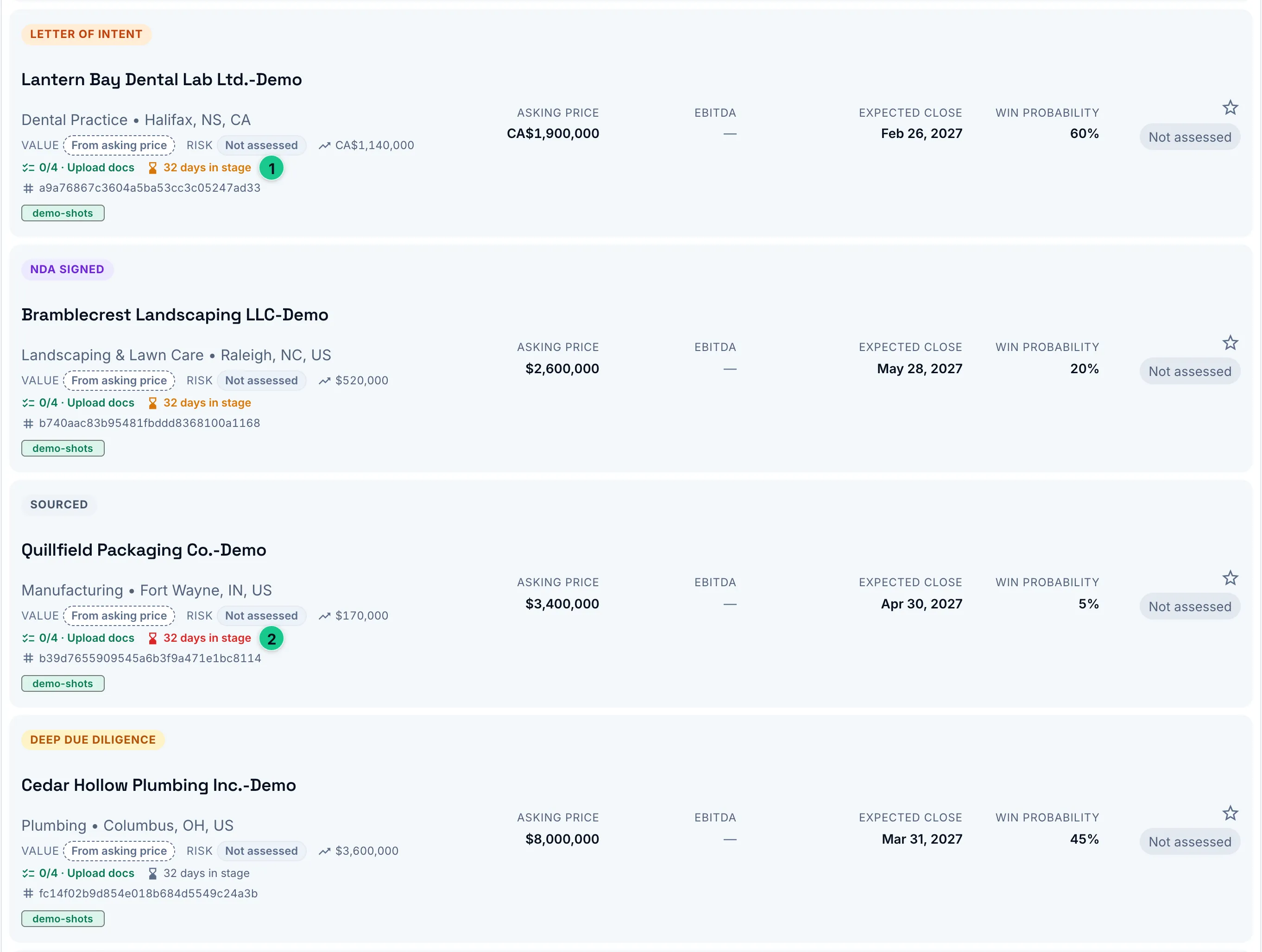 The deal list with four demonstration deals in four stages, Letter of Intent, NDA Signed, Sourced and Deep Due Diligence, each card showing its value provenance, risk, days in stage, asking price, expected close and win probability, with the Sourced card flagged as stalled.