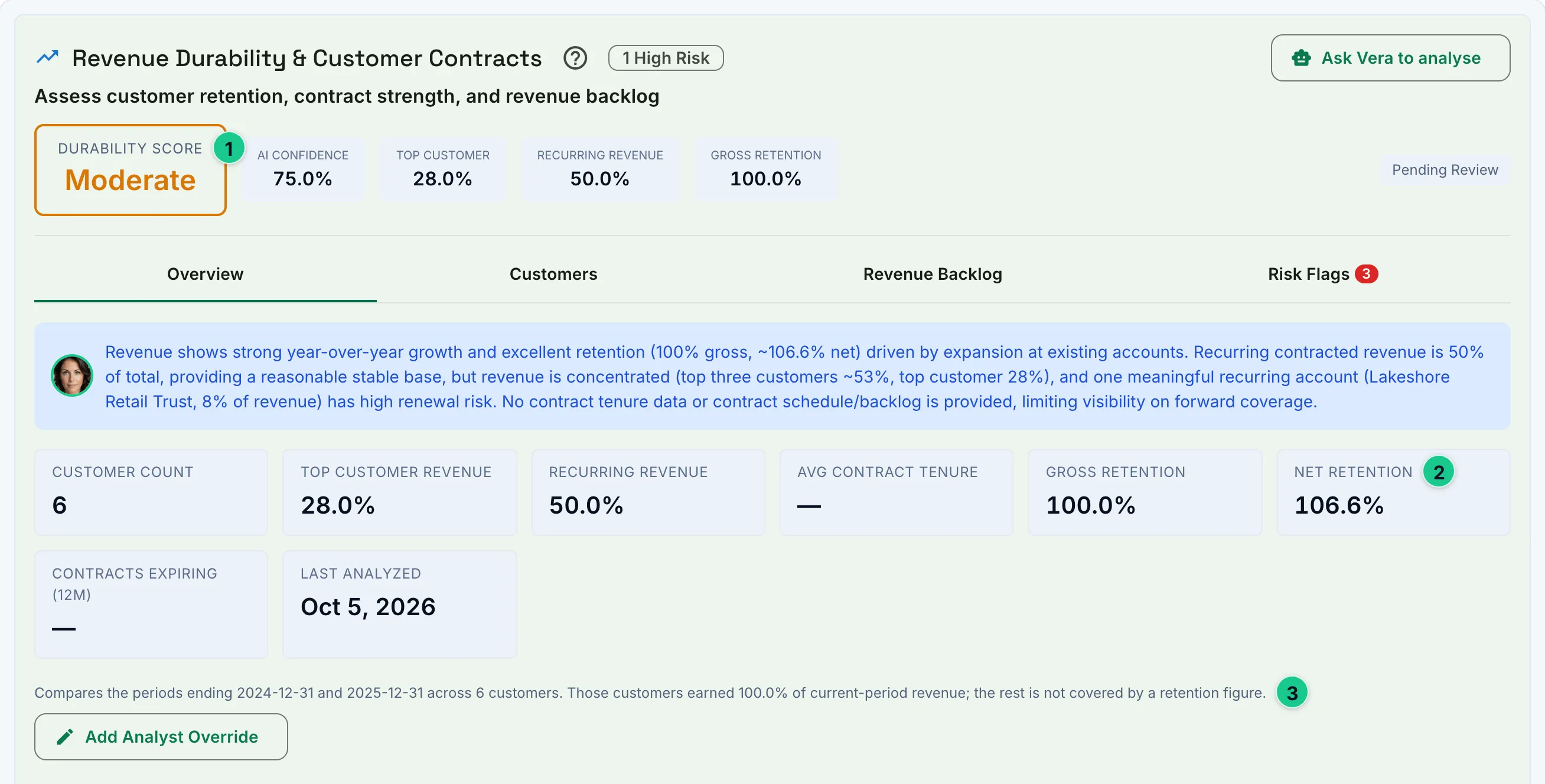 The Revenue Durability screen for a demonstration deal: a durability score of Moderate at 75% confidence, top customer 28%, recurring revenue 50%, gross retention 100% and net retention 106.6%, with Vera's written assessment, the metric tiles, a basis note naming the two periods compared, and an Add Analyst Override button.
