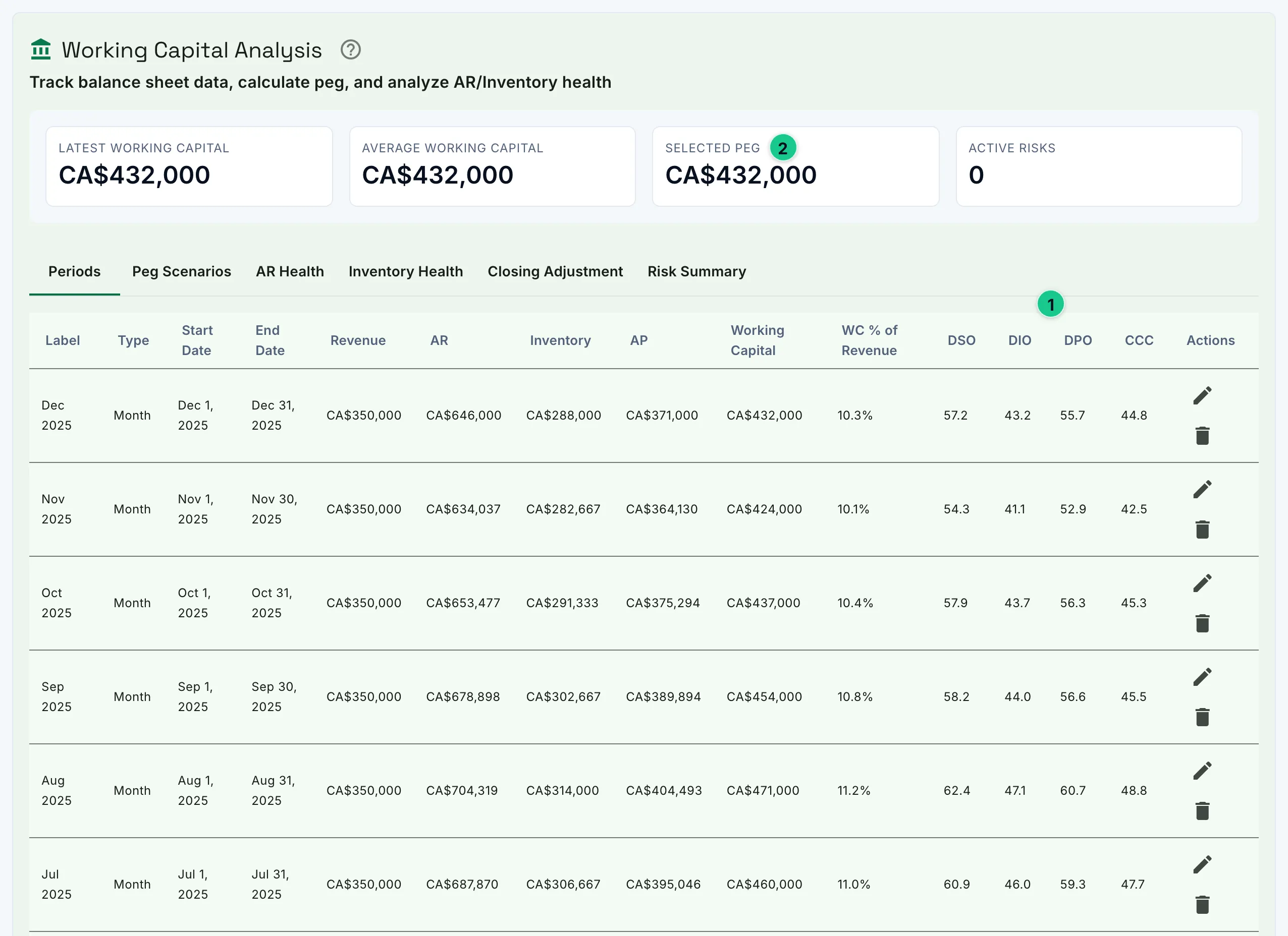 The Working Capital screen for a demonstration deal: latest and average working capital, the selected peg, and six monthly periods with revenue, receivables, inventory, payables, working capital as a share of revenue, and DSO, DIO, DPO and the cash conversion cycle for each.